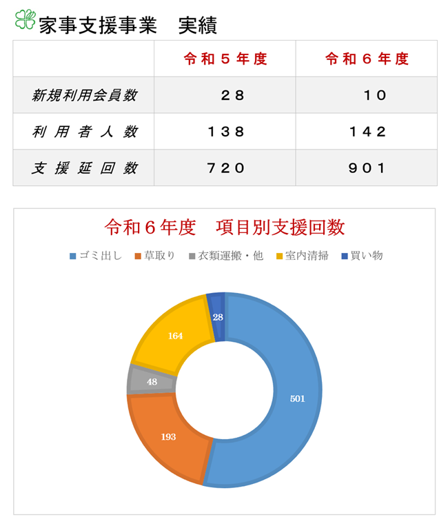 家事支援事業実績